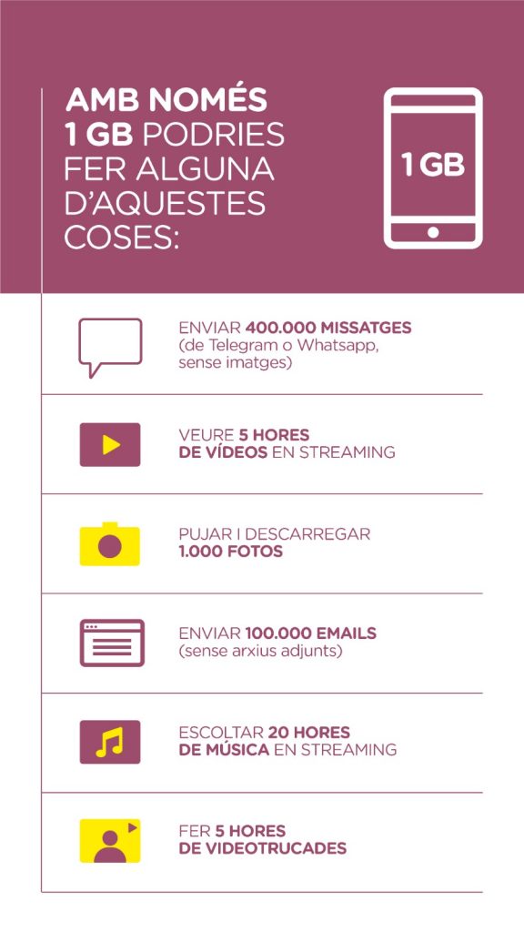 Amb 1 GB podries fer una d'aquestes coses