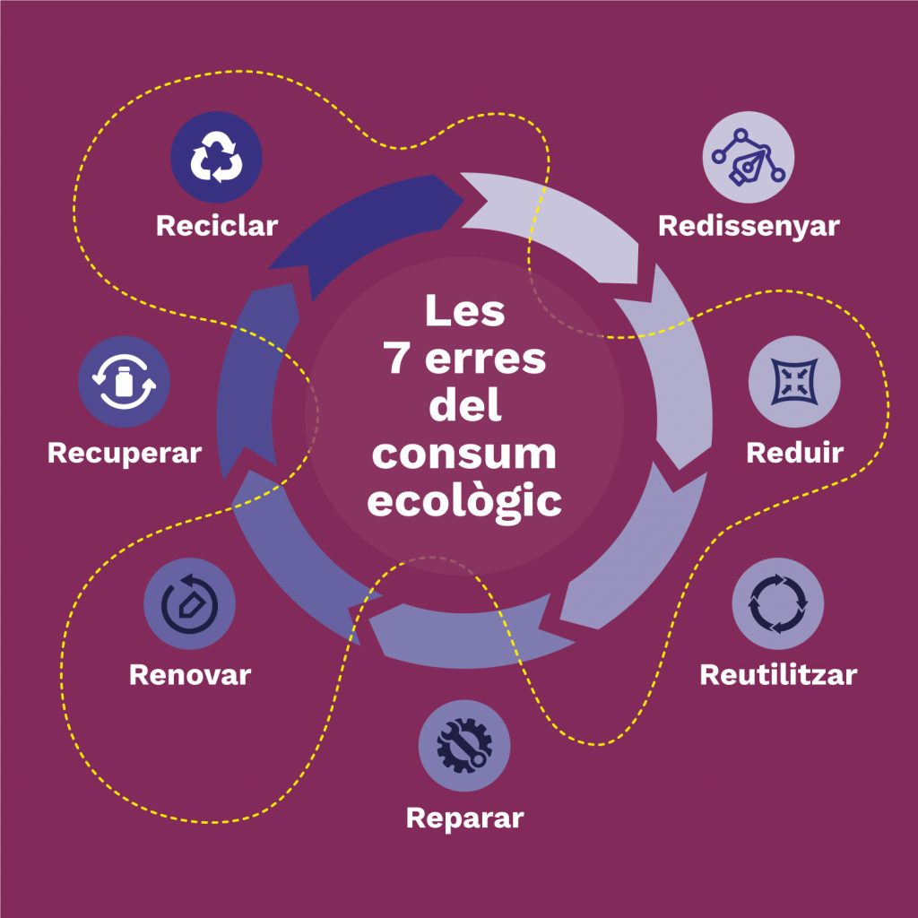 Infografia amb les 7 "R"