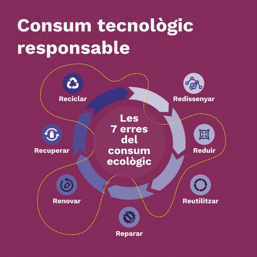 Consum responsable tecnologia
