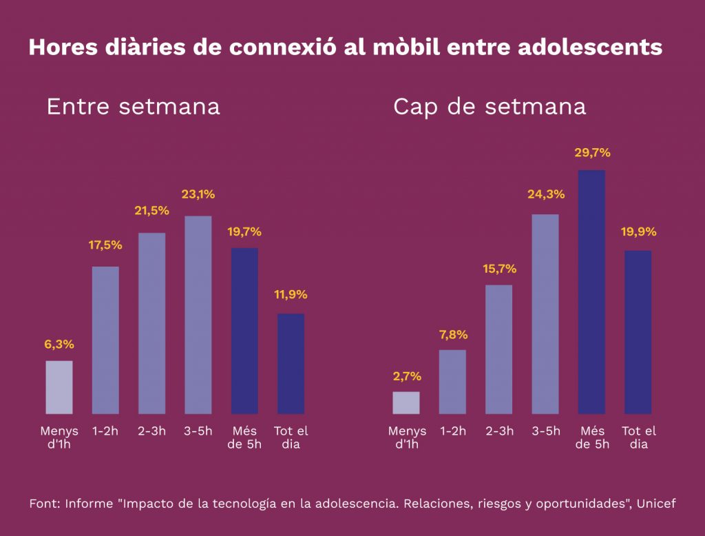 gràfic on es veuen les hores que passen els i les adolescents amb el telèfon mòbil. Veiem que sumant tots els que passen més de 5h, és quasi la meitat de la població adolescnt. Font: informe d'Unicef. 