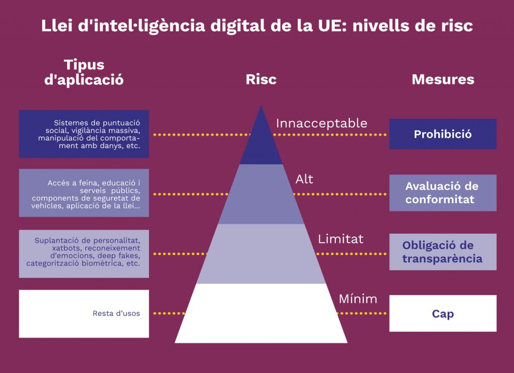 Gràfic on veiem en una piràmide els riscos que la regulació europea considera entorn la IA. Tipus d'aplicació, rang del risc i mesures normatives aplicades. 